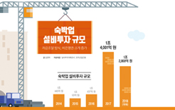 [인포그래픽 뉴스] 숙박업 설비투자 규모